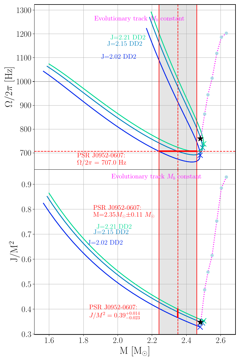 Parameter space for pulsar PSR J0952-0607 in MSTT. Top and bottom panels show, respectively, the star's spin frequency and spin parameter $\chi=J/M^2$ as a function of the gravitational mass. The solid colored lines represent constant angular momentum sequences. The crosses mark the maximum gravitational mass allowed for each sequence. The shaded region and red lines give the measured mass and spin frequency of PSR J0952-0607 and their uncertainties \cite{Romani2025}. The black star represents the supramassive progenitor we evolve while the dotted magenta lines represent the evolutionary track it follows as it spins-down.