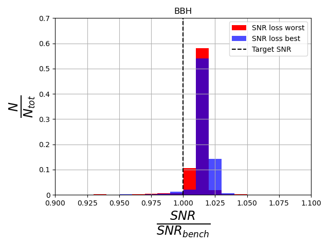 SNR loss distributions for IMBH (a) and BNS (b) cases obtained using the 50th percentile of the ground motion PPSDs from July and December. The target SNR is shown as a vertical black dashed line.