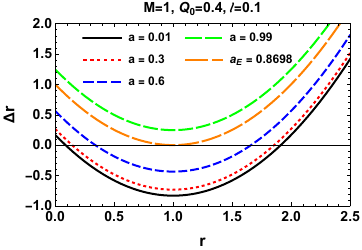 Plots of the radial function $\Delta_r(r)$ versus $r$ for different parameter combinations ($M=1$). The columns (from left to right) display the effects of spin $a$, charge $Q_0$, and Lorentz-violation parameter $\ell$, while the upper and lower rows correspond to positive and negative $\ell$, respectively. The roots of $\Delta_r(r)=0$ denote the Cauchy (left) and event (right) horizons, with tangency indicating extremal black holes.