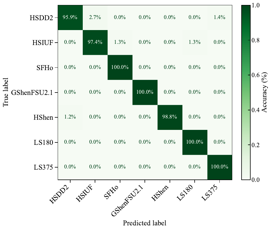 Confusion matrix for the reduced 7-EOS classification after excluding HSTM1, GShenNL3, and LS220, which show the strongest mutual confusions in the full classification. Classification accuracy is 99\%.