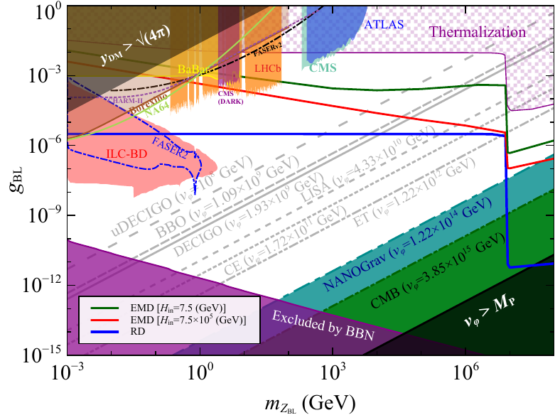 Same as Fig.~\ref{fig:relicparam}, but for $\mdm=4$ PeV to explain the IceCube neutrino events with a decaying DM.