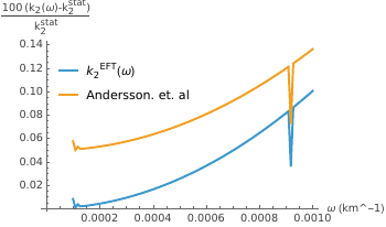 Low-frequency behaviour of the tidal response for the BSk22 equation of state and two stellar models. The top panel shows results for a star with $M=1.4M_\odot$ and $R=13.04~\mathrm{km}$ while the bottom panel represents a model with  $M=1.98M_\odot$ and $R=12.59~\mathrm{km}$. The results show that the new model has significantly improved on the systematic error discussed in~\cite{Andersson:2025iyd}. It is also worth noting the slight wiggles at the lowest frequencies in the top panel. These indicate the low-frequency region where numerically solving the neutron-star perturbation equations is difficult.