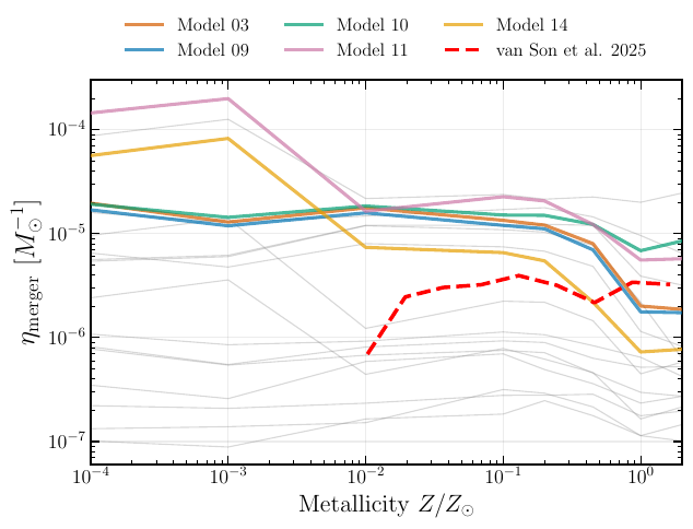 The intrinsic BNS merger efficiency per unit stellar mass formed as a function of progenitor metallicities for the full set of population synthesis models considered in this work (Table \ref{tab:model_populations}). Individual \texttt{POSYDON} model variations exploring uncertainties in binary physics are shown in thin grey lines, and our observationally calibrated subset is highlighted in color. For comparison, the dashed red line denotes the meta-analysis from \citet{vanSon+2025}, which consists of predictions from rapid population synthesis studies and only covers $Z \ge 10^{-2}\Zsun$. Our observationally calibrated models predict a decline in the efficiency toward higher metallicities, unlike the flatter trend of the meta-analysis over the metallicity range in common.