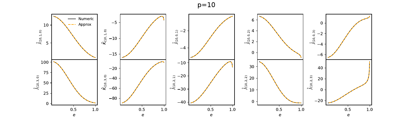 Comparison of the numerical results (labeled as `Numeric') with the analytic approximated form of the PN-elliptic integrals (\ref{eq_approximated_regI}) (labeled as `Approx'). The selected examples are $\feJ{(p, a=(1,3), 0 )}$, $\feK{(p, a=(1,3), 0)}$, and $\feJ{(p, a=(0,2), b=(1,2,3))}$. The upper panels correspond to the case $p=10$, while the lower panels show the case $p=100$.