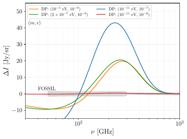 A variety of dark photon spectral distortions ($\gamma \rightarrow A'$). For resonant conversions occurring in the $\mu$-epoch (orange), during the $\mu$-y transition (green), and post-recombination (blue/red), we show parameter space points near the detection threshold of \FOSSIL. The ordered pairs are $(m,\epsilon)$, and each distortion is computed in the homogeneous limit.