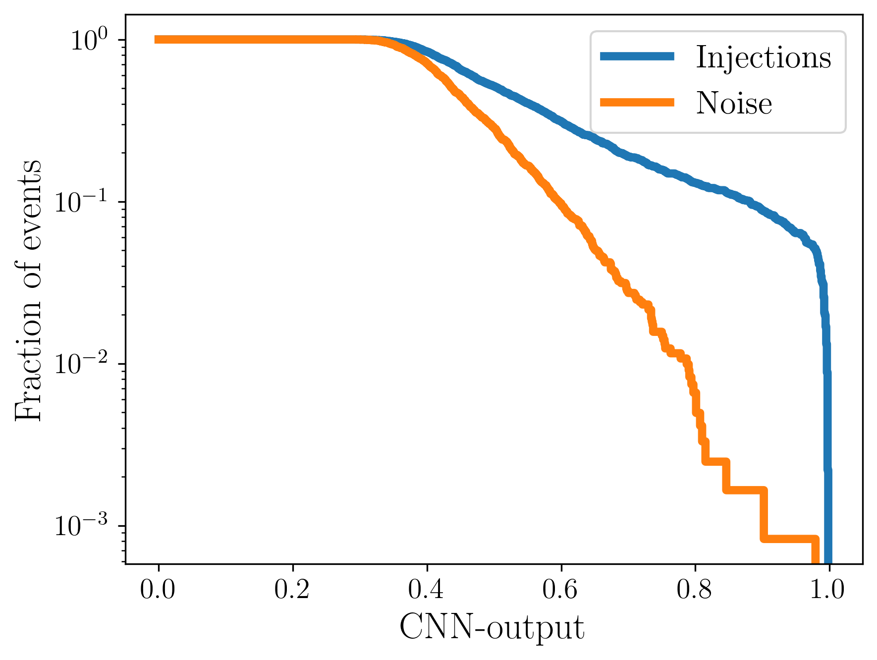  : CDFs for Noise - Signal population