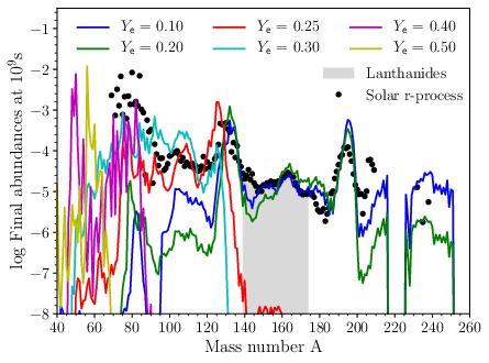 Abundances obtained for a fluid element of entropy $s \approx 10 k_{\rm B}{\rm~baryon^{-1}}$, expansion timescale $\tau \approx 10~{\rm ms}$ and for different initial $Y_e$ are presented as a function of the mass number $A$ (left) and of the atomic number $Z$ (right). For $Y_e \lesssim 0.25$, r-process nucleosynthesis produces all heavy elements between the second (Te-I-Xe region) and third (Ir-Pt-Au region) r-process peaks, including lanthanides \cite{Lippuner:2015gwa}. If $Y_e \lesssim 0.15$, also actinides are produced \cite{Lippuner:2015gwa,Giuliani:2019oot}. The production of elements between the first (Se-Br-Kr region) and the second r-process peaks requires $0.25 \lesssim Y_e \lesssim 0.4 $. Figure from \cite{Perego:2021dpw}.
