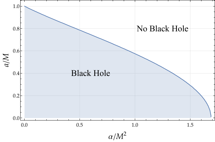Phase diagram of the rotating qOs model in the parameter space of $a/M$ and $\alpha/M^2$. The blue line corresponds to the extremal BH.