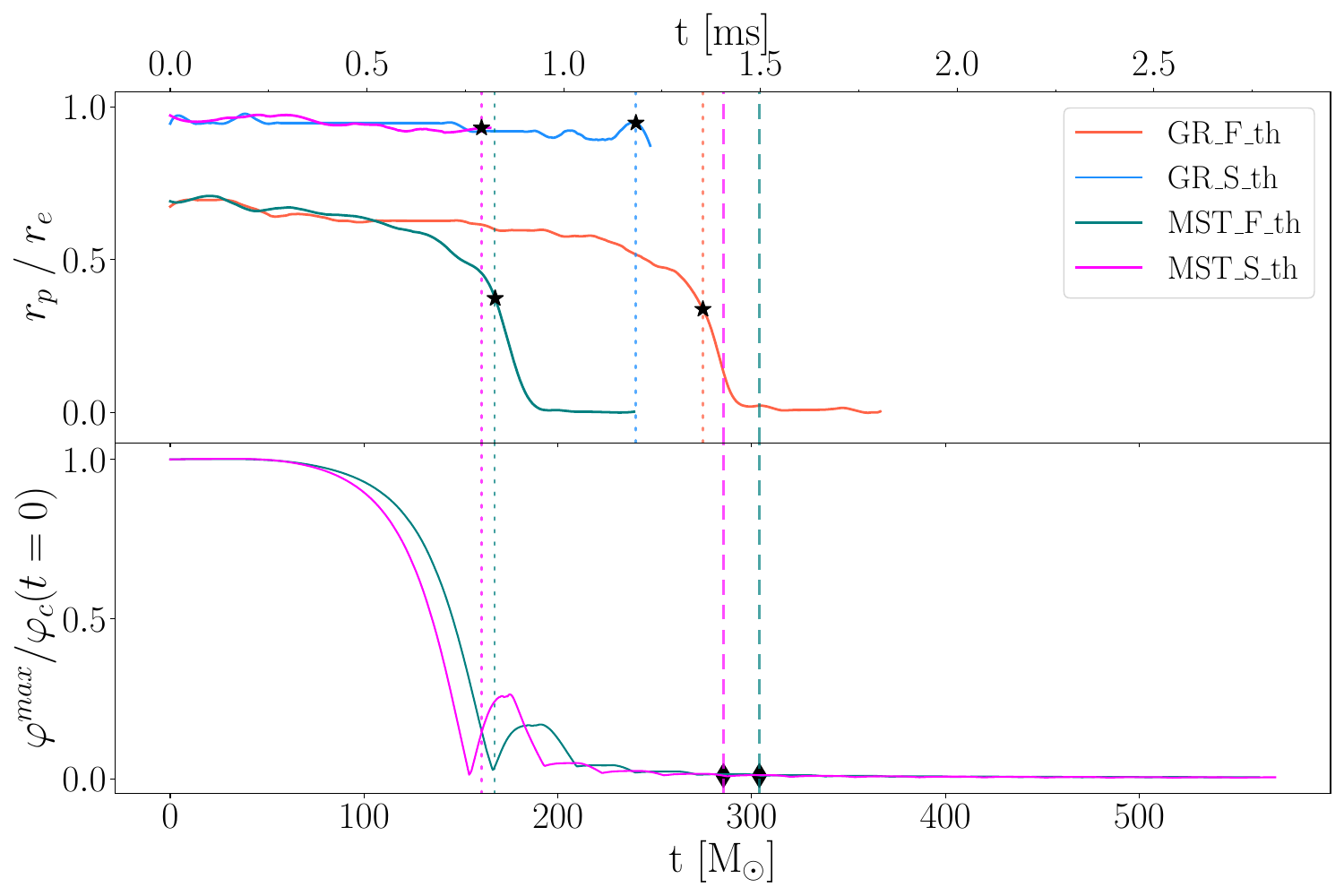 (Top panel) The time evolution of the ratio between the polar and equatorial radius for all the models. The solid lines stop after all the material in the polar axis has been accreted onto the black hole. (Bottom panel) The time evolution of the maximum value of the scalar field for each model. The dotted lines represent the moment the apparent horizon is first found and the dashed lines show the instant when the maximum value of the scalar field has been reduced to $1\%$ of its initial value.