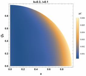 Density plots of the circular deviation $\Delta C$, axial ratio $D_x$, and angular diameter $\theta_d$ in the ($a, Q_0$) parameter plane for $\theta_0 = 17^\circ$.The parameter plane contains only parameter values for which an event horizon exists.