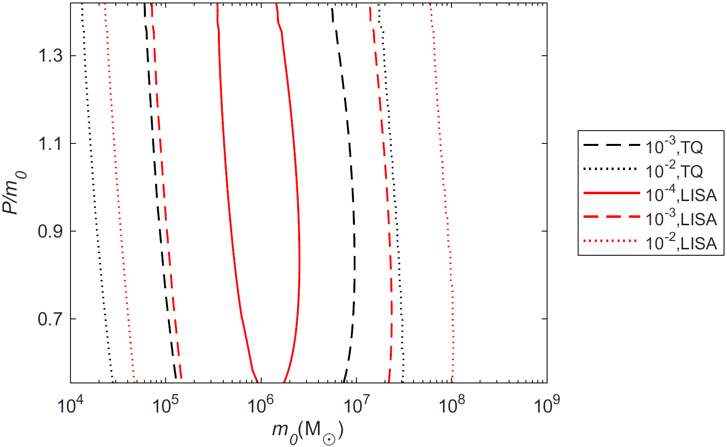 The projected relative precision $\delta D_L$ for space-based detectors, TianQin and LISA. The source is assumed to be at $z = 2$.