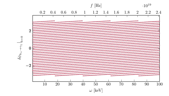 Conversion probability and phase shifts induced by the Gertsenshtein effect as functions of the polar angle relative to the magnetic moment $\alpha$ and angular frequency $\omega$. Green curves are obtained from the numerical integration of \eqref{NumericalProbInt} and \eqref{PhotonDiagPhaseshiftExactRadial}, blue curves from the exact expressions \eqref{MixingProbShiftRadialExact}, and red curves from the analytical approximations \eqref{ApproxProbShiftRadial} and \eqref{RadialApproxPhaseShift}. The three results nearly coincide, leaving only the red curves visible. The off-diagonal phase shifts oscillate rapidly due to the large value of $\lambda$, with those of \eqref{ApproxProbShiftRadial} defined modulo $2\pi$ in the interval $(-\pi,\pi)$. Benchmark parameters correspond to the magnetar 1E~1547.0$-$5408, with $r_0=10$ km and $B_0=3.2\times10^{14},\text{G}$. The left panels use $\omega=10,\text{keV}$, while the right panels use $\alpha=\pi/2$.