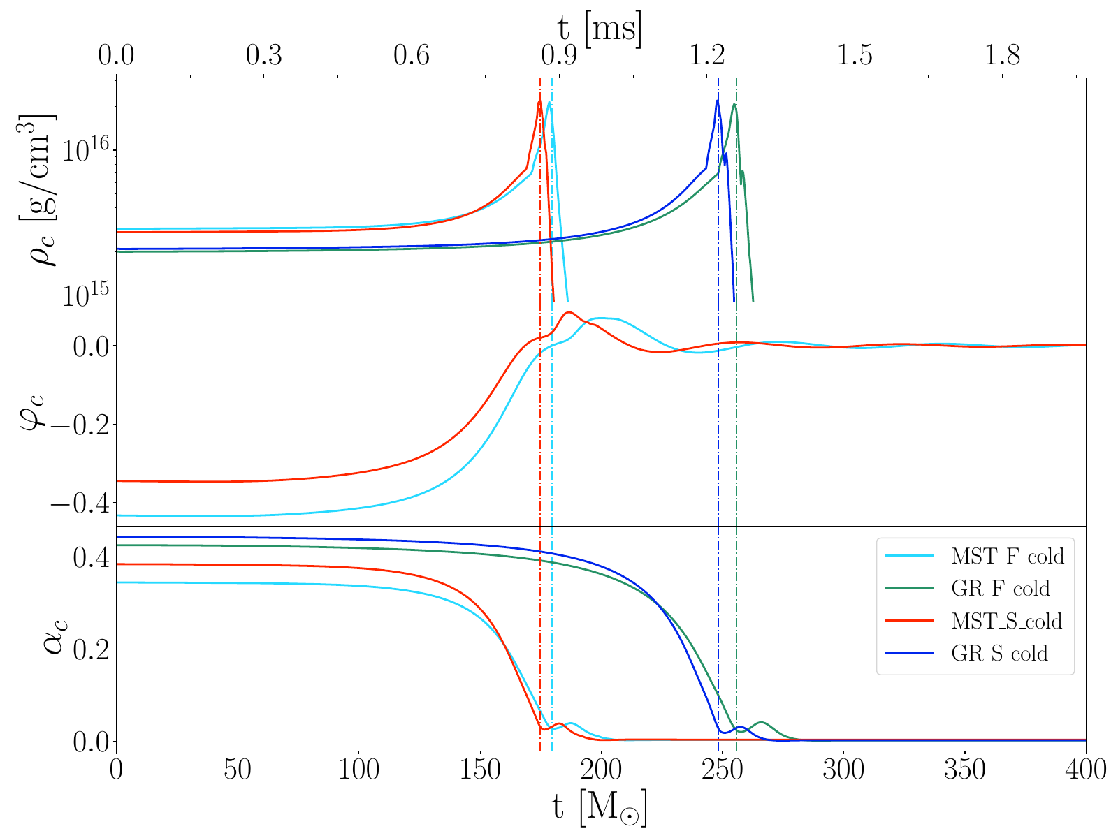 Time evolution of the central rest-mass density (top panel), central scalar field (middle panel), and  of the central lapse (bottom panel). Each line is representative of the models shown in Table~\ref{tab:ID_Models} for the cold EoS evolution. Vertical lines mark the time of apparent horizon formation.