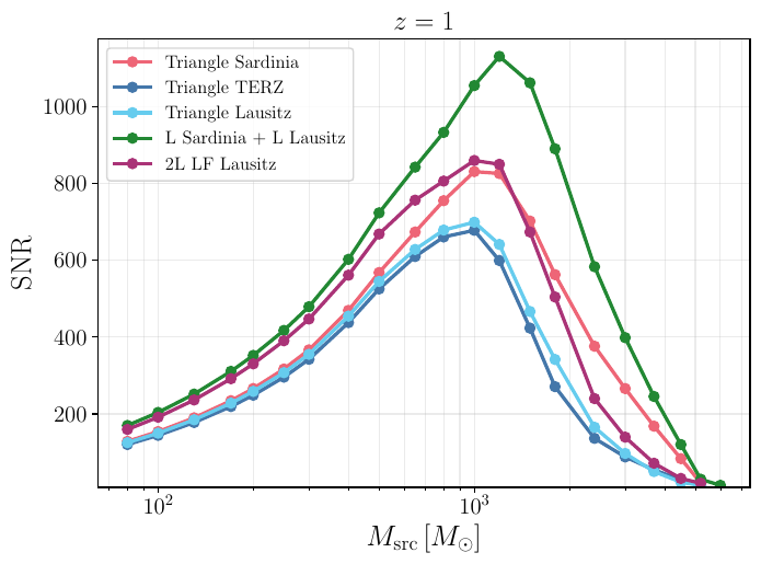 Network SNR as a function of the injected source-frame total mass for sources at $z=1$, $z=4$ (top panels), and $z=7$, $z=10$ (bottom panels), all with mass ratio $q=0.74$ and zero spins. The source sky position, inclination, and polarization are held fixed across all configurations to the values given in Table~\ref{tab:IMBH_injected_parameters}.