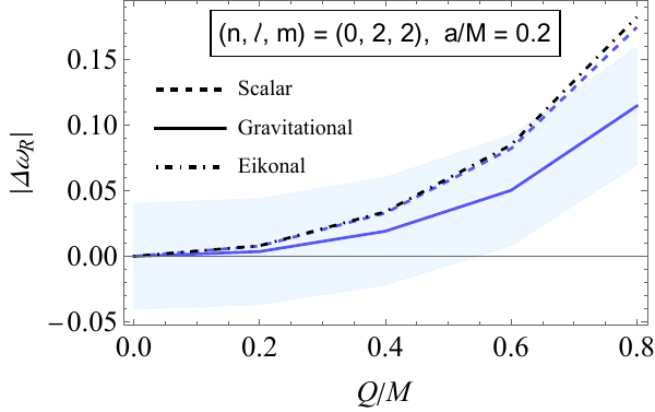 Plots of the absolute values of the relative deviations of the considered Kerr-Newman QNMs from Kerr results, shown as functions of $Q/M$. Results of both real and imaginary parts are shown. For all figures, we fixed $a/M = 0.2$. Solid and dashed lines refer to gravitational and scalar results, while the dot-dashed black line to eikonal ones. Shaded regions indicate bands around the gravitational results for the real and imaginary parts; their widths are given by the right-hand-side of \cref{eq:BandWidth} with $X = 4\, \%$.