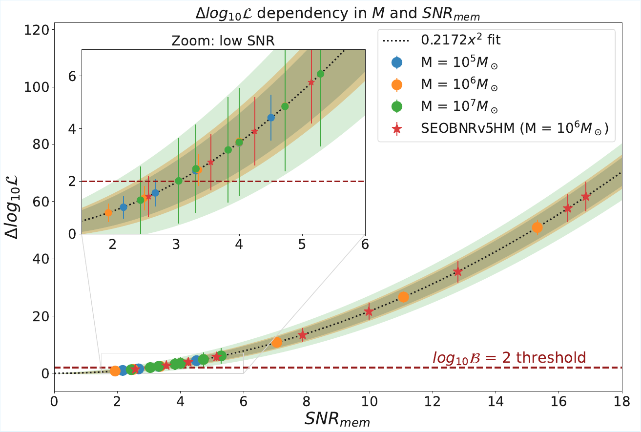 Mean and dispersion values of $\Delta \log_{10}\mathcal{L}(\bm{\theta}_{\mathrm{source}})$ using various parameters sets. The black dotted line shows the fitted power law linking $\SNRmem$ and $\Delta \log_{10}\mathcal{L} \approx \log_{10}\mathcal{B}$, and the red dashed line correspond to the $\log_{10}\mathcal{B} = 2$ threshold. Different total masses $M$ parameter are separated with different colours (blue for $M=10^5 M_\odot$, orange for $M=10^6 M_\odot$, and green for $M=10^7 M_\odot$), both for computed points and the estimated dispersion, represented as coloured areas. The dot points are computed using {\tt NRHybSur3dq8\_CCE} and are used to perform the fit. The red star points correspond to additional runs computed using {\tt SEOBNRv5HM} waveform, which includes higher modes, and are used to test the model.
