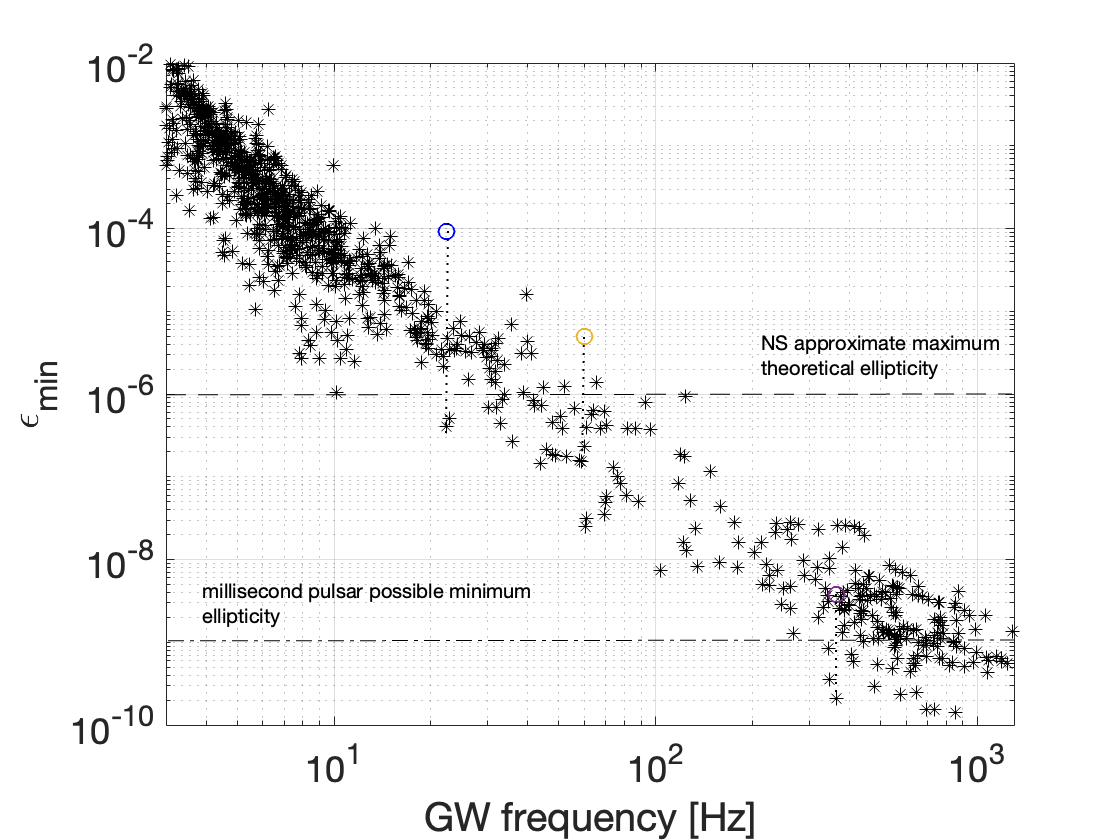Smallest detectable ellipticity for a search for CWs from known pulsars using a network of two L-shaped ET detectors, with 15 km arms (top plot) or a single triangular detector (bottom plot), with 10 km arms. In both cases, an observation time of three years, with duty cycle 85$\%$, has been considered. The horizontal dashed line roughly indicates NS theoretically predicted maximum ellipticity, see discussion in the main text. The horizontal dashed-dot line indicates a suggested possible minimum ellipticity of observed millisecond pulsars \cite{Woan:2018tey}. For comparison, the three circles indicates upper limits obtained in O3 LIGO-Virgo run for pulsars Vela ($f\simeq 22.38$ Hz), Crab ($f\simeq 59.89$ Hz) and J0711-6830 ($f\simeq 364.23$ Hz).