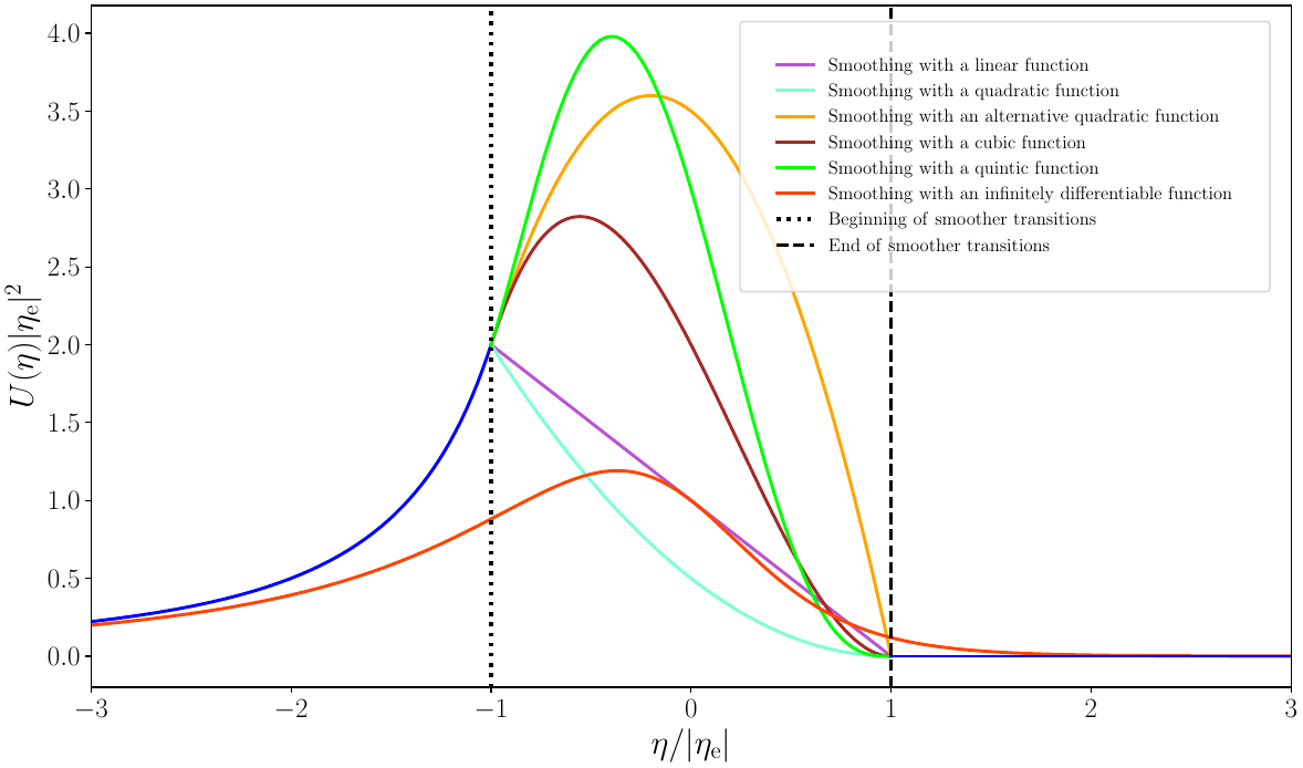 We have plotted the `effective potential' $U(\eta)=a''/a$ in the cases of transition from de Sitter inflation [corresponding to $q=-1$ in Eq.~\eqref{eq:a-pli}] to the epoch of radiation domination when the quantity has been smoothed with the aid of linear, quadratic, cubic and quintic functions [cf. Eqs.~\eqref{eq:U-slt}, \eqref{eq:U-sqt1}, \eqref{eq:U-sqt2}, \eqref{eq:U-sct}, and~\eqref{eq:U-sqt}]. We have set $\Delta\ee=2 \vert\ee\vert$ in plotting this figure and we have indicated the beginning and the end of the smoother transitions (as dotted and dashed vertical lines). In addition, we have plotted the `effective potential' in the case of the infinitely smooth transition [in this regard, see Eq.~\eqref{eq:U-ict1}] for the value of $\Delta\ee$ mentioned above and $\gamma_{\e}=1$. In the case of the instantaneous transition, $U(\eta)$ has the maximum value of~$2/\ee^2$ at~$\ee$, i.e. at the end of inflation. When the transition is smoothed, we find that the maximum of $U(\eta)$ occurs {\it during}\/ the transition and the maximum value remains of the same order of magnitude. Therefore, the Born approximation can be employed for wave numbers $k \gtrsim \ke$ in all the cases of~$U(\eta)$ that we have considered.