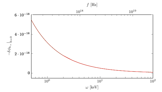 Conversion probability and phase shifts induced by the Gertsenshtein effect as functions of the polar angle relative to the magnetic moment $\alpha$ and angular frequency $\omega$. Green curves are obtained from the numerical integration of \eqref{NumericalProbInt} and \eqref{PhotonDiagPhaseshiftExactRadial}, blue curves from the exact expressions \eqref{MixingProbShiftRadialExact}, and red curves from the analytical approximations \eqref{ApproxProbShiftRadial} and \eqref{RadialApproxPhaseShift}. The three results nearly coincide, leaving only the red curves visible. The off-diagonal phase shifts oscillate rapidly due to the large value of $\lambda$, with those of \eqref{ApproxProbShiftRadial} defined modulo $2\pi$ in the interval $(-\pi,\pi)$. Benchmark parameters correspond to the magnetar 1E~1547.0$-$5408, with $r_0=10$ km and $B_0=3.2\times10^{14},\text{G}$. The left panels use $\omega=10,\text{keV}$, while the right panels use $\alpha=\pi/2$.
