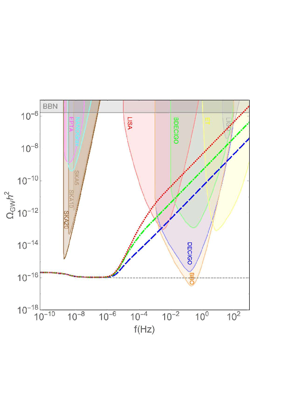 $h^2\Omega_\text{GW}(f)$ for the amplification of vacuum fluctuations in standard single-field slow-roll inflation. The gray dashed lines corresponds to the result in GR+$\Lambda$CDM, assuming a tensor-to-scalar ratio $r=0.07$ and a scale-invariant primordial tensor spectrum, $n_T=0$. The colored lines show the result obtained with the modified cosmological discussed in the text, for fixed $f_{*}\simeq 2.5\times10^{-6}$~Hz, and $A_*=1$ (blue dashed lines), $A_*=10$ (green dot-dashed lines), $A_*=100$ (red dotted lines), and $\nu=0$ (left panels), $\nu=1$ (right panels). The colored regions refer to the BBN constraint and the projected sensitivities of various GW observatories.