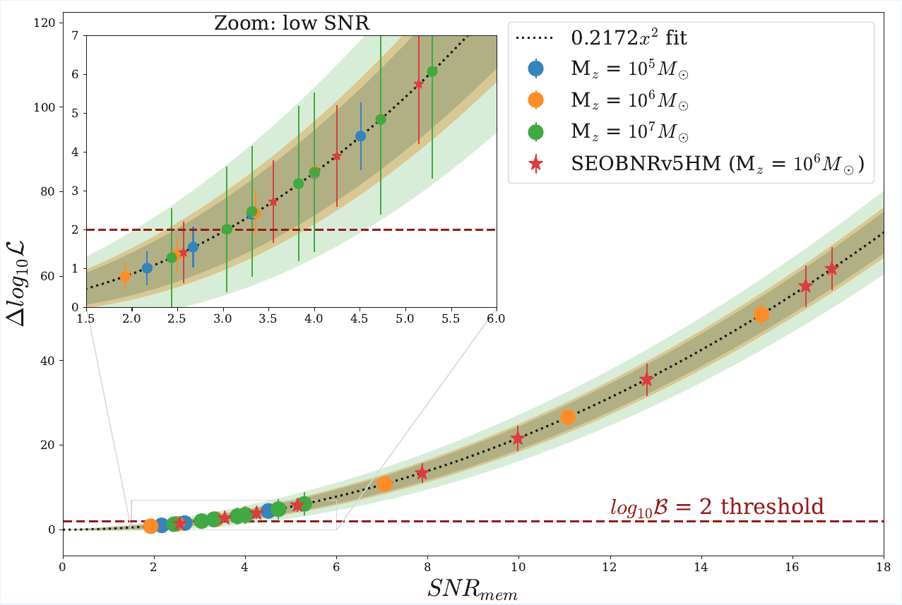 Mean and dispersion values of $\Delta \log_{10}\mathcal{L} \approx \log_{10}\mathcal{B}$ for various parameters sets. The black dotted line shows the fitted power law linking $\SNRmem$ and $\log_{10}\mathcal{B}$, and the red dashed line correspond to the $\log_{10}\mathcal{B} = 2$ threshold. Different total redshifted mass $M_z$ parameters are distinguished by different colors (blue for $M_z=10^5 M_\odot$, orange for $M_z=10^6 M_\odot$, and green for $M_z=10^7 M_\odot$), both for computed points and the estimated dispersion, represented as colored areas. The dot points are computed using waveform model $(b)$ and are used to perform the fit. The red star points correspond to additional runs computed using {\tt SEOBNRv5HM}~\cite{pySEOBNR, SEOBNRv5HM} waveform, which includes higher modes, and are used to test the model.