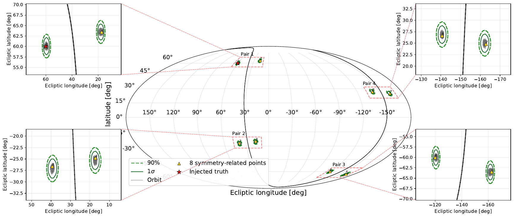 NSF sky map for the representative MBHB event in ecliptic coordinates. The yellow triangles mark theoretical symmetry-related sky locations induced by the TianQin detector configuration, and the black points show the TianQin's orbit.