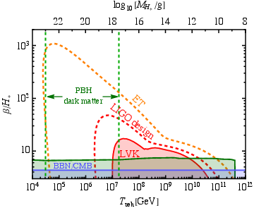 Lower bound on the inverse time duration of the phase transition $\beta/H_*$ as a function of the temperature $T_{\rm reh}$ right after the phase transition in case of null detection of a SIGW. The green and blue regions at the bottom show the exclusions from PBH constraints and from BBN/CMB constraint on the number of relativistic degrees of freedom.