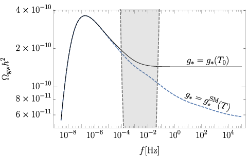 Examples of spectra with $G\mu=10^{-11}$ assuming a constant number of degrees of freedom (black solid line) and standard cosmology with SM particle content (blue dashed line). The gray area indicates LISA sensitivity.