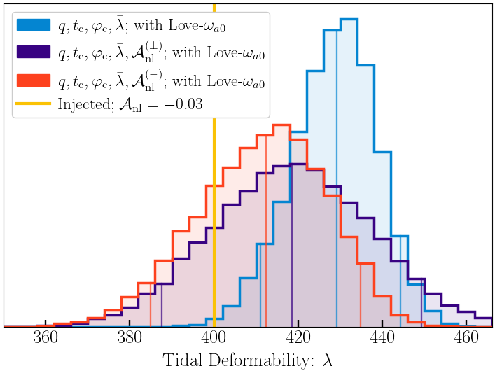 Comparison of the recovered posteriors for an injected waveform with the nonlinear TRC, $\mathcal{A}_\mathrm{nl}=-0.03$ and a SNR of 500. The blue posterior is recovered from the baseline model that has the free parameters listed in the legend, which does not include the nonlinear TRC, \textit{i.e.}, with $\mathcal{A}_\mathrm{nl}=0$. The purple posterior is recovered from a model that includes the nonlinear TRC with a uniform prior on $\mathcal{A}_{\rm nl} \in [-0.06, 0.06]$. The red posterior is recovered from a model that includes the nonlinear TRC whose prior is only negative. All three recovery models impose the Love-$\omega_{a0}$ relation. The vertical gold line denotes the injected value, $\bar{\lambda}=400$. The 5, 50, and 95 percentiles are denoted by vertical lines within each posterior.