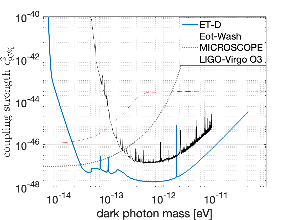 Predicted constraint on dark photon/baryon $U(1)_B$ coupling from ET-D (blue continuous), compared to LIGO O3 upper limit (black continuous) and current MICROSCOPE (dotted)~\cite{Berge:2017ovy} and E\"ot-Wash torsion balance experiment~\cite{Schlamminger:2007ht} (dashed) limits. Adapted from~\cite{LIGOScientific:2021ffg}.