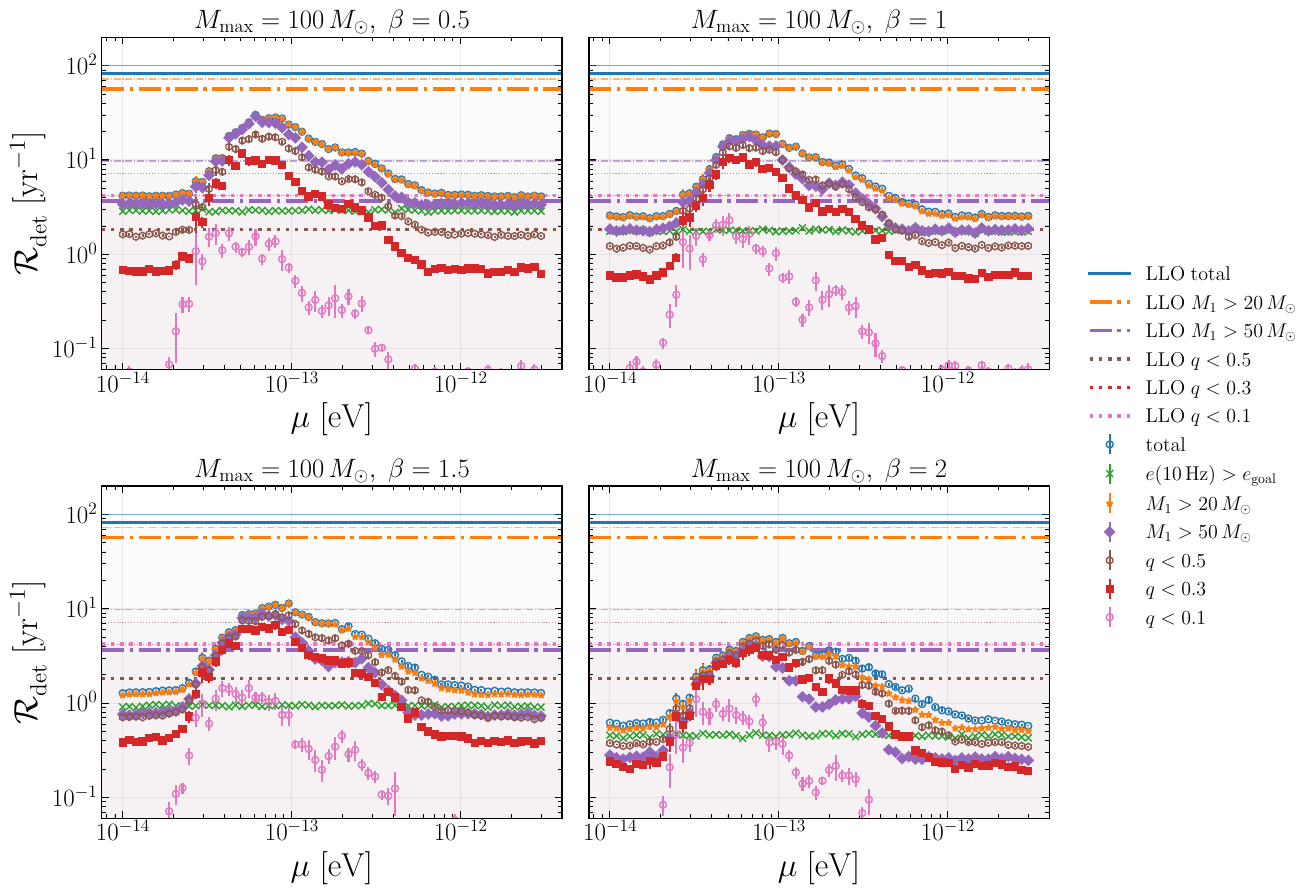 Detection rates obtained from the LLO detections in the GWTC-5 catalog (horizontal lines) compared to prediction of merger rates in LLO from SC-enhanced captures in GNs (scatter points) as a function of the ultralight scalar mass $\mu$. For each LLO rate the thin lines show 90\% upper bounds on this rates. We fix $f=10^{19}$ GeV, $M_{\rm max}=100M_\odot$ and vary $\beta=\{0.5,1,1.5,2\}$. We show different partial rates with different colors. We can exclude intervals in the ultralight scalar mass $\mu$ by comparing the points to the horizontal lines that represent upper bounds on the observed detection rates.