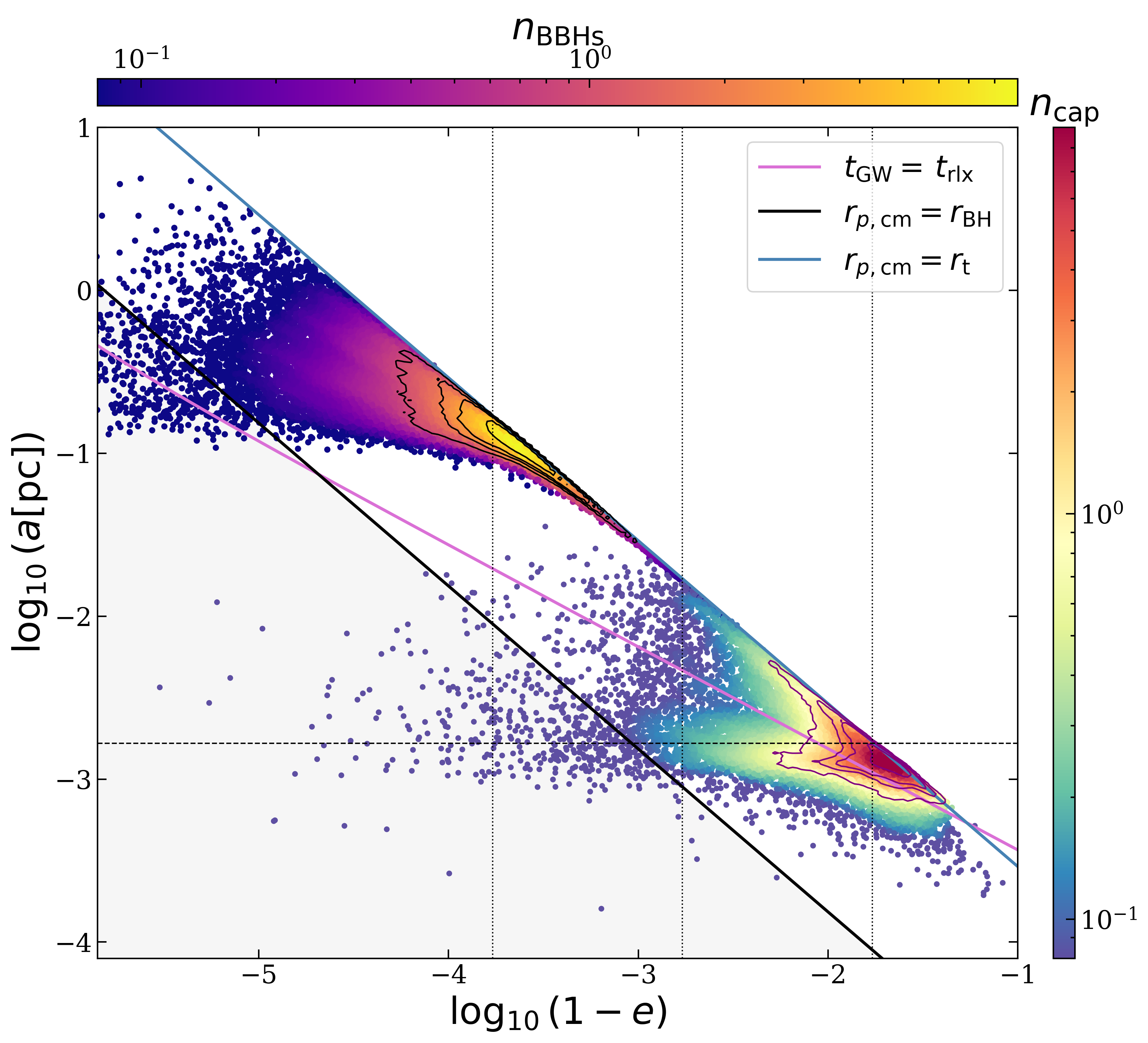 Scatter distributions of binaries that cross $r_{\rm t}$ (38550 systems) coloured by the number of BBH per logarithmic unit of semi-major axis and $(1-e)$, $n_{\rm BBH}$, (\emph{plasma} colormap), with $25,40,50,75-$ per cent contours (black solid lines). Scatter distribution of captured BHs (24592 systems), coloured by the number of BHs, per logarithmic unit of semi-major axis and $(1-e)$, captured via Hills mechanism ($n_{\rm cap}$) (\emph{Spectral} colormap). The corresponding $25,40,50,75-$ per cent contours (purple) are lines of constant PDF. The black diagonal line represents the loss-cone boundary ($r_{\rm BH}=8R_g$) and orbital elements are here computed in the Newtonian framework. $r_{\rm BH}$ is the threshold in Newtonian phase space below which BHs plunge into the MBH. The corresponding relativistic definition of the loss cone boundary can be found in Sec. \ref{step3section} The pink diagonal line marks $t_{\rm GW}=t_{\rm rlx}$ (at early times), computed as Eq. (\ref{tgw}) and Eq. (\ref{trlx}), respectively. The horizontal dashed line marks the characteristic semi-major axis for a separating binary $\alpha_D$, while the vertical dotted lines mark the characteristic change in eccentricities for separating binary, $\delta_D=1-e_{\rm D}$ for $\beta=1,10,100$ from right to left (as we are starting approximately on a parabolic trajectory, $\delta_D$ coincides with the final characteristic eccentricity value reached by the bound component upon binary separation).