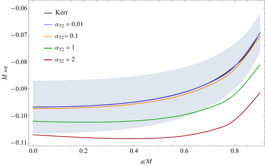 Real (top) and imaginary (bottom) parts of the QNM frequencies for the Johannsen metric \eqref{eq:JohannsenMetric} with $A_1 = A_2 = 1$. The frequencies are shown as functions of the dimensionless spin $a/M$ for several values of the deformation parameter $\alpha_{52}$. The scalar QNMs of the Kerr spacetime (black solid line) are included for comparison. The real parts of the modified frequencies are nearly indistinguishable from the Kerr ones. For the imaginary parts, the Kerr curve and the case with $\alpha_{52}\sim 10^{-2}$ are almost overlapping. The blue shaded regions denote the $\pm 4\,\%$ and $\pm 10\,\%$ bands around the Kerr results for the real and imaginary parts, respectively.