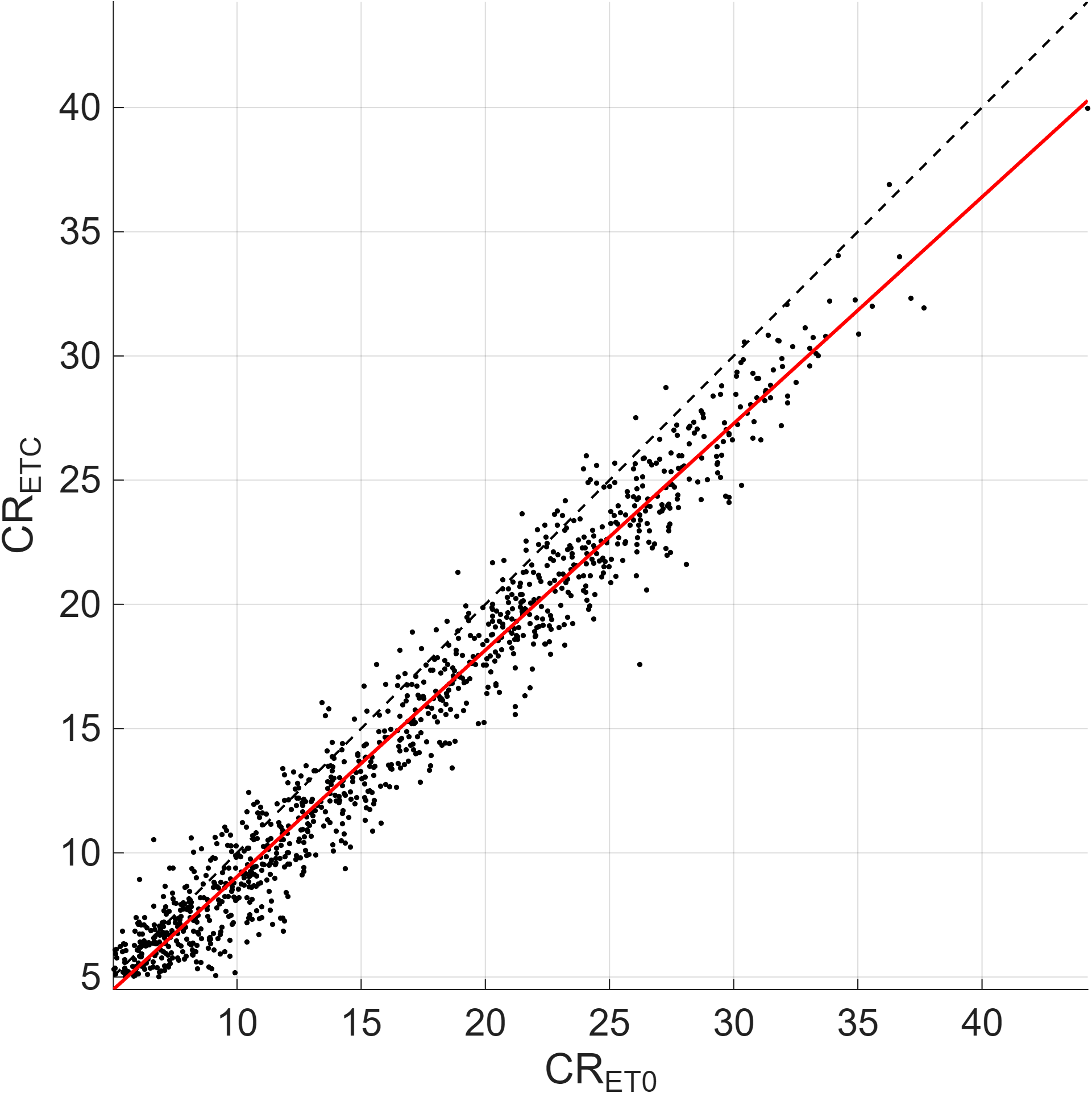 Example of the linear fit between CR$_{ET0}$ and CR$_{ETC}$ for the [7,8]\,Hz frequency band. The red line represents the best-fit linear relation, and the dashed line shows the bisector. The fitted slope $0.912\pm0.006$ indicates a reduction of CR in the ETC analysis due to the presence of the CBC background.