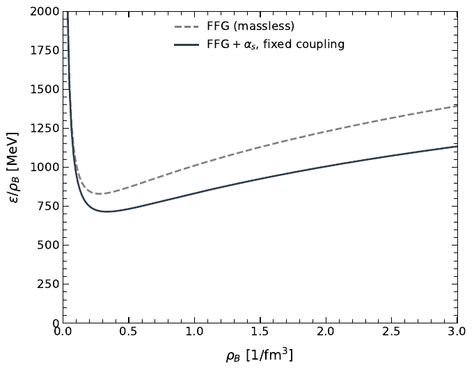 Energy per baryon of strange quark matter as a function of the baryon number density for a fixed QCD coupling (left panel) and a modeled running QCD coupling (right panel). In both panels, we set the bag constant to $B^{1/4}=145~\mathrm{MeV}$ and use the quark masses $m_u=m_d=0$ and $m_s=96~\mathrm{MeV}$.