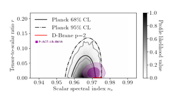 Marginalized curves of the Planck 2018 data and the rescaled D-Brane gravity model $p=2$, confronted with the ACT data, the Planck 2018 data, and the updated Planck/BICEP constraints on the tensor-to-scalar ratio. We choose $\alpha=0.8$ and $m=0.1$ and $N$ in the range $N=[50,60]$.