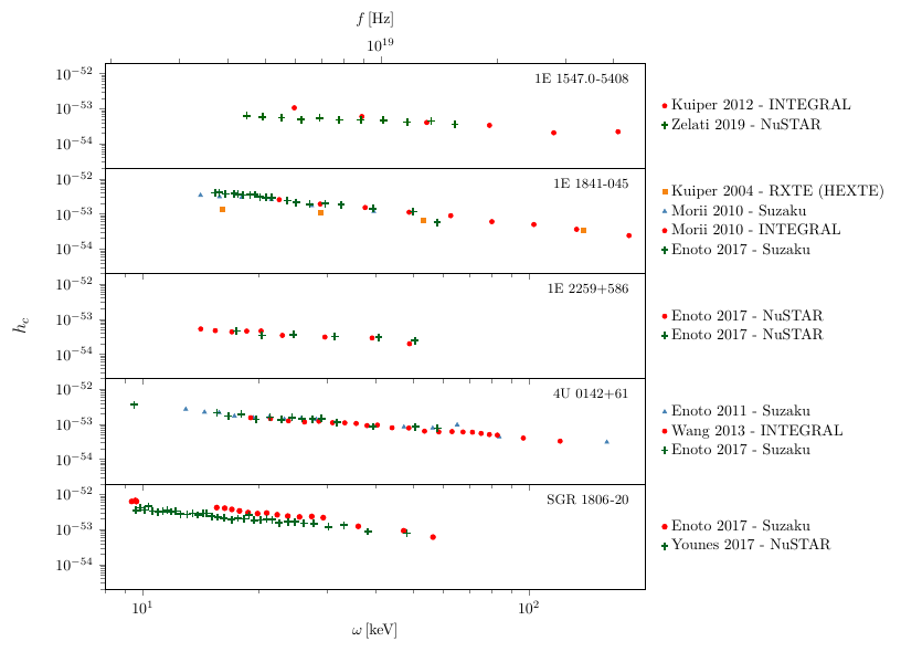 Characteristic strain measured at Earth from gravitational waves produced through Gertsenshtein conversion of radially propagating X-rays in magnetars' magnetospheres.