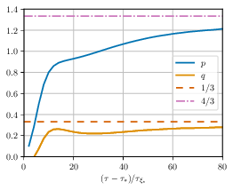  : Time evolution $p(\tau)$, $q(\tau)$. : \emph{Left panel}: Trajectory of the instantaneous exponents $(p,q)$ in simulation (A). Time is represented by the colour scheme: early times are shown with lighter shades and late times with darker shades, starting at $\tau=\tdevel$ and with interval $\Delta \tau \simeq 2 \tauxist$ between markers. The dark solid line represents the scale-invariance line $p=2(1-q)$, \cref{eq:pVsq}. The coloured dashed, dotted and dash-dotted lines show the self-similarity relations $p=(1+\beta)q$ for various choices of $\beta$. \emph{Right panel}: Evolution of the instantaneous kinetic energy and integral scale exponents $(p, q)$ as a function of time in simulation (A). The dash-dotted line shows the values expected for $p$ and long dashed line for $q$, with $\beta = 3$.