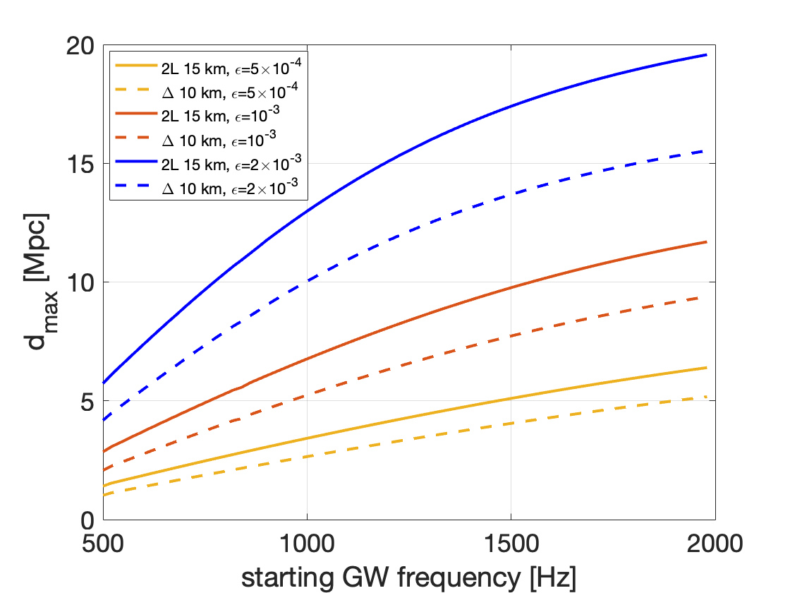 Maximum distance at which \acrshort{tcw} emission from a newborn magnetar could be detected by \acrshort{et} for three different plausible values of the ellipticity (and realistic analysis setup, see text for more details). Two configurations, consisting of two L-sphape 15km arms or one triangular 10 km arms detectors, are considered.