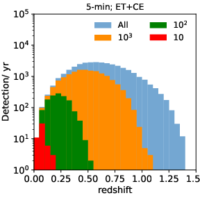 Redshift distribution of the sky-localization uncertainty (given as 90\% credible region) for ET and ET+CE configurations. The panels show the BNS detections and the corresponding sky-localizations as a function of the redshift 15, 5, and 1 minute(s) before the merger. The blue histogram represents all detected sources, while the other colors indicate sources with sky localizations more precise than 10$^3$\,deg$^2$ (orange), 10$^2$\,deg$^2$ (green), and 10\,deg$^2$ (red). Adapted from \cite{Banerjee:2023}.