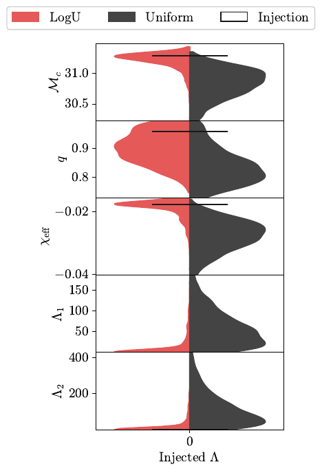 Violin plot comparing the result of an injection with vanishing TLNs with a LogUniform[$10^{-3},5000$] prior and with a Uniform$[0,5000]$ prior.