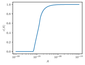 Left panel: Detection efficiency of LISA for a burst of amplitude $A=10^{-21} \mathrm{s}^{-1/3}$ marginalized over the sky-localization of the source and polarization angle. Right panel: Probability that a burst with amplitude $A$ has SNR larger than $\snrcut = 20$.