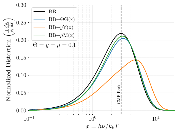 Left: Individual distortion shapes normalized to their total energy density $\Delta \rho_{\rm i} = \int \id x \,\,(\id \Delta \rho_{\rm i}/\id x)$. Right: Full spectral distortion shapes with greatly exaggerated distortion amplitudes, for illustration. Here the normalization is over the full distorted spectrum.