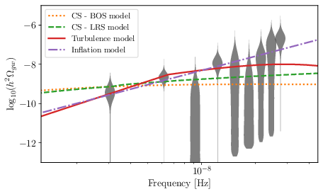 \footnotesize{SGWB spectra (in terms of $\log_{10} h^2\Omega_{gw}$) for four different early Universe SGWB models considered in this paper. BOS/LRS correspond to a cosmic string background with $N_c=2$ and $N_k =0$ ($\Gamma = 57$), and $\logGmu = -10.1$/$-10.6$. The GWB from turbulence is plotted in solid line for $\lambda_* \mathcal{H}_* = 1$, $\Omega_*=0.3$, and $T_* = 140$ MeV.  The inflationary spectra is shown for $\log_{10} r = -13.1$ and $n_T = 2.4$ (maximum a posteriori value). Power spectrum of the 2nd-order GWB from the scalar curvature perturbations described by the powerlaw model with $A_\zeta^{\text{10yr}}=-2.9$ and $n_s=2.1$ is shown with brown puncture-dot line. The nine first Fourier bins posteriors of the common signal are represented by the grey violin areas.}