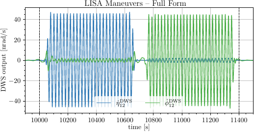 The \gls{dws} outputs for \gls{mosa} 12 during a full maneuver as defined in Sec.~\myhyperref{sec:exp-2-man}. The maneuver consists of two single \SI{600}{\s} phases after each other, with a waiting time of \SI{100}{\s}. For the first part, the left \gls{dws} channel is excited in $\eta$ and the right in $\phi$, and in the second phase vice-versa. The frequencies of the excitations have been carefully chosen according to \cite{wegener2025design}. A bandpass filter has been applied to the displayed data with frequencies \SI{15}{\milli\Hz} and \SI{70}{\milli\Hz}. The vertical dashed lines correspond to the time interval chosen for parameter inference.