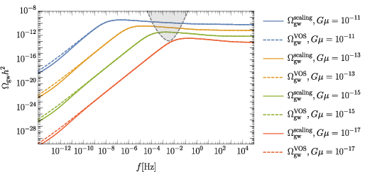 Examples of spectra for several values of $G\mu$ and $\alpha=10^{-1}$ using both the full VOS solution (with {\it VOS} superscript) and assuming the network is always in scaling through eqs.~(\ref{eqn:VOSrad},\ref{eqn:VOSmat}) (with {\it scaling} superscript). The gray area indicates LISA sensitivity.