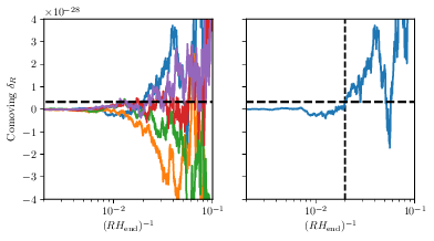 Example of Langevin trajectories for the density contrast evaluated on comoving slices at the end of inflation, and coarse-grained at the scale $R$, for $H_\uend = 10^{-8} \Mp$ and $H_\Gamma = 10^{-25} \Mp$. The (quasi) horizontal black dashed line shows the collapse criterion~\eqref{eq:collapse:threshold:end}. In the right panel, we isolate one realisation and the vertical dashed line denotes the first crossing ``time'' (\ie scale) of the critical threshold.