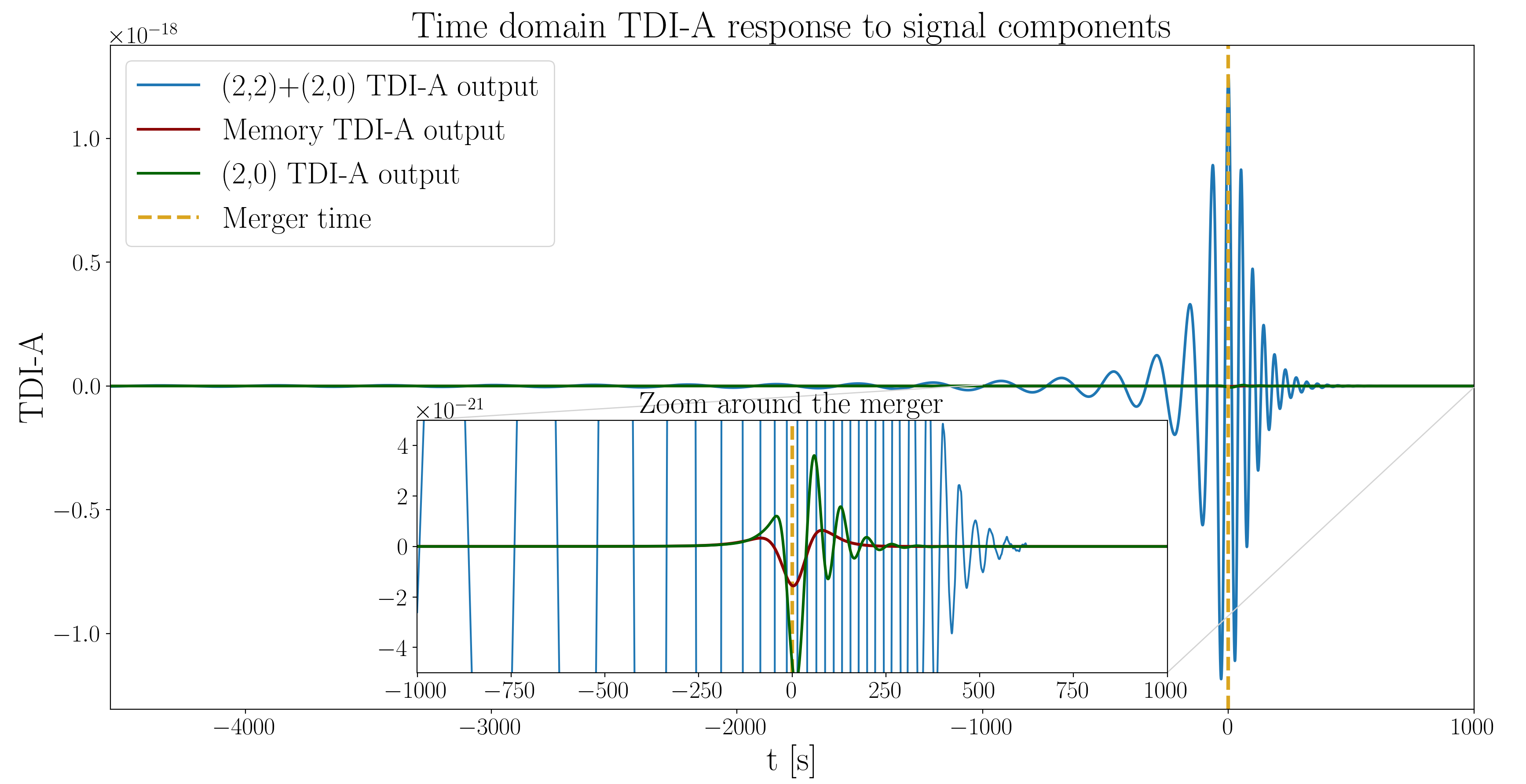 Time domain TDI-A channel obtained, after the response of the links to the radiation signals in Fig.~\ref{fig:WaveformWithMem}. The total waveform is shown in blue together with the $(2,0)$ SWSH mode split into the pure memory component $h^L_{20}$ in red and the purely oscillatory part $h^\text{EXT}_{20}$ in green. The TDI-A time domain channel shows that the memory component is suppressed by the LISA response and TDI post-treatment compared to the oscillatory signals. The parameters are the same as in Fig.~\ref{fig:WaveformWithMem} $Q=1.5$, $\chi=0.6$, with additional physical parameters adapted to the LISA scale $M_z = 10^6 M_\odot$, $d_l = 10^4 \text{Mpc}$, $\theta = \pi/2$, $\psi=0$, and sky coordinates $\alpha = 0.74$ (right ascension), $\delta = 0.29$ (declination) as defined for instance in~\cite{Cogez:2025memoryLISA,LISA_RosettaStone}.