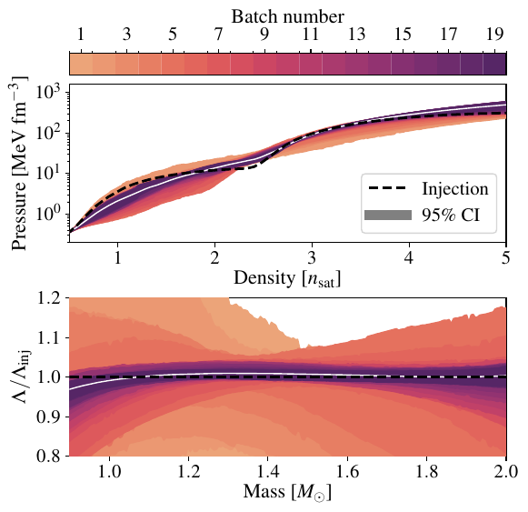 Constraints on the \ac{EOS} (top panel) and tidal deformability (bottom panel) after processing each batch, shown as $95\%$ credible bands. The injected \ac{EOS} is shown with a black dashed line, while the median of the posterior in the final batch (i.e., with all events processed) is shown in white. The median is taken at each value for the density or \ac{NS} mass.