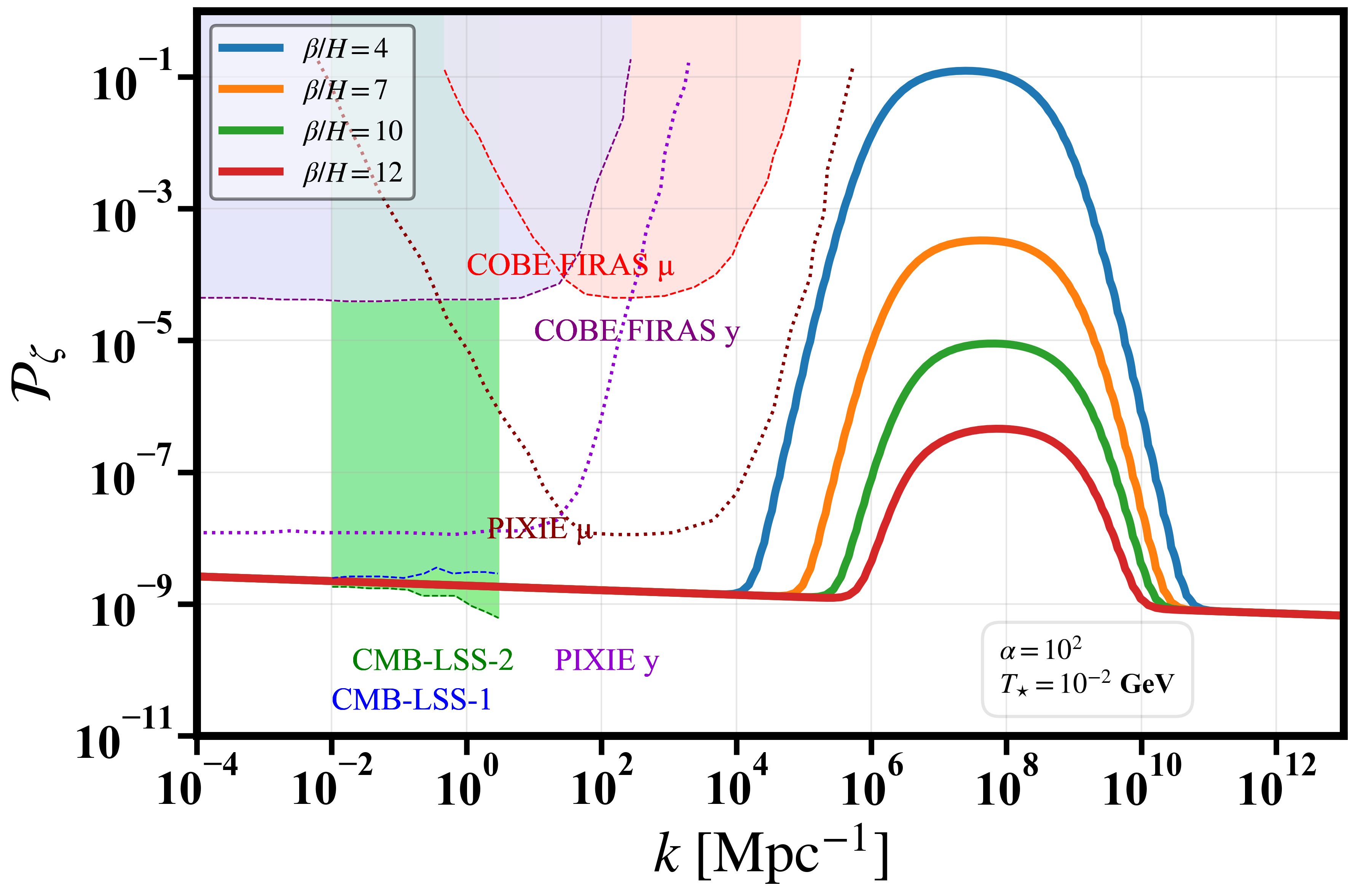 \it Induced scalar power spectrum obtained for certain choices of phase transition transition parameters $T_{\star}, \beta/H$ and $\alpha$ and DW parameters $\alpha_{\rm ann}, \epsilon$. The shaded area represents constraints from current (solid line) and future (dashed line) experiments.